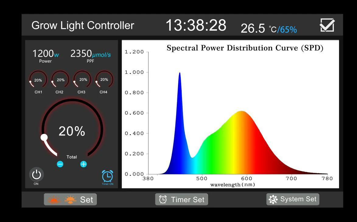 SLTMAKS grow light controller dimming screen: four channels, master level, live power draw and total fixture output in umol/s PPF