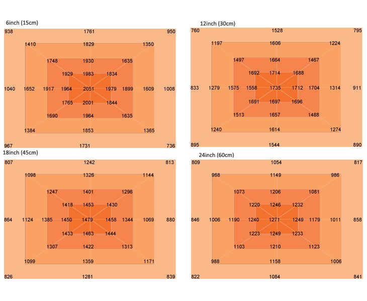 PPFD map of a 1000 watt LED grow light measured at 6, 12, 18 and 24 inch hanging heights over a 4 by 6 ft canopy